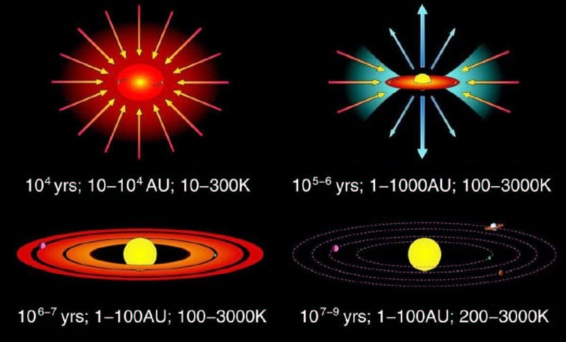 The stages of solar system formation starting with a protostar embedded in