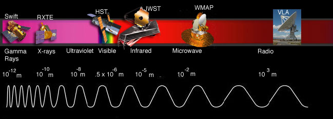 EM Spectrum and  satellites
