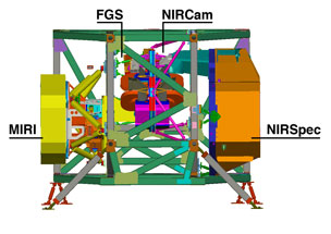 Instruments integrated in ISIM Structure