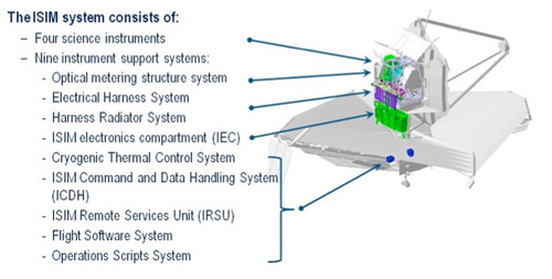ISIM 
Components within the Observatory